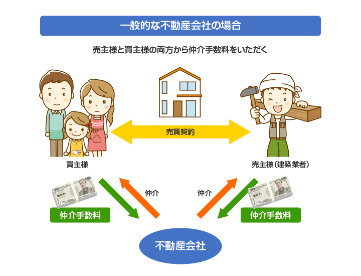 一般的な不動産会社の場合。売主様と買主様の両方から仲介手数料をいただく。