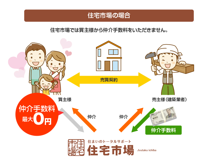 住宅市場の場合。住宅市場では買主様から仲介手数料をいただきません。