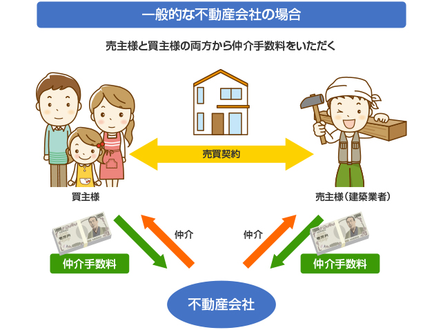 一般的な不動産会社の場合。売主様と買主様の両方から仲介手数料をいただく。